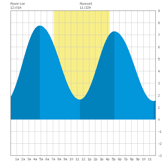Plum Island tide chart for Thursday, January 4, 2024