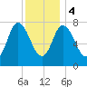 Plum Island tide chart for Thursday, January 4, 2024
