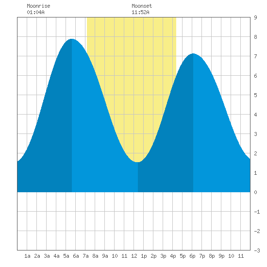 Plum Island tide chart for Friday, January 5, 2024