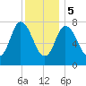 Plum Island tide chart for Friday, January 5, 2024