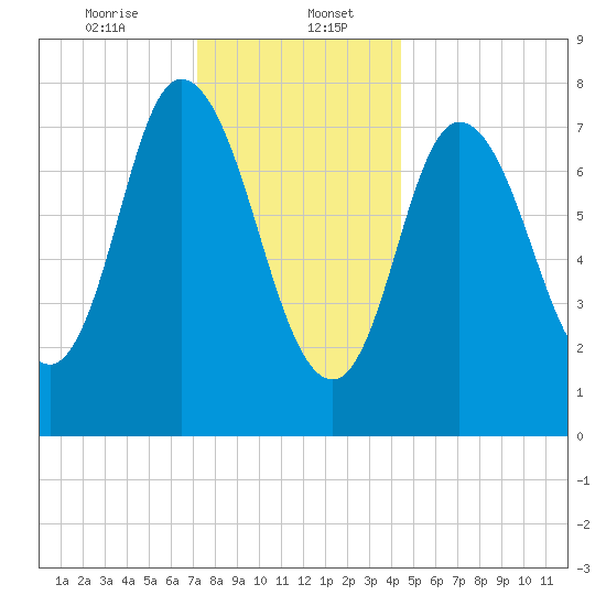 Plum Island tide chart for Saturday, January 6, 2024