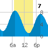 Plum Island tide chart for Sunday, January 7, 2024