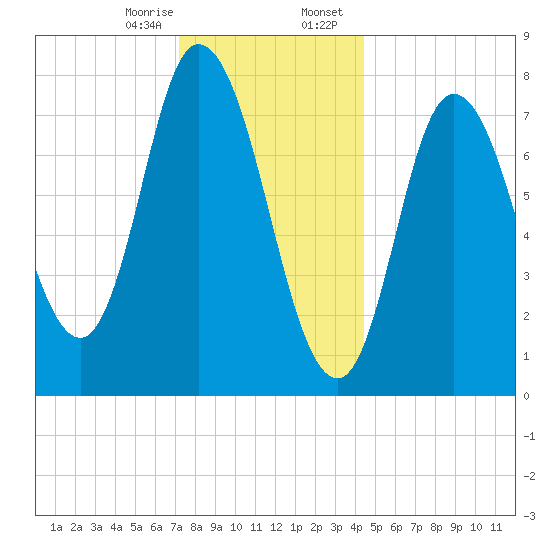 Plum Island tide chart for Monday, January 8, 2024