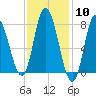 Plum Island tide chart for Saturday, February 10, 2024