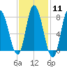 Plum Island tide chart for Sunday, February 11, 2024