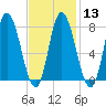 Plum Island tide chart for Tuesday, February 13, 2024