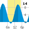 Plum Island tide chart for Wednesday, February 14, 2024