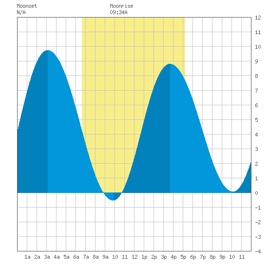 Plum Island tide chart for Thursday, February 15, 2024