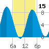 Plum Island tide chart for Thursday, February 15, 2024