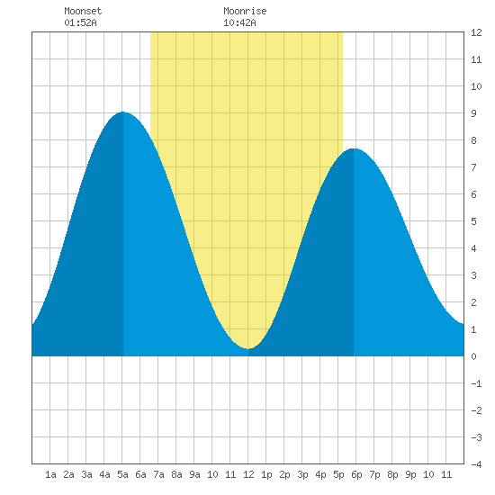 Plum Island tide chart for Saturday, February 17, 2024