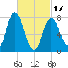 Plum Island tide chart for Saturday, February 17, 2024