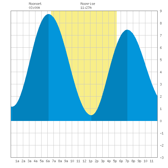 Plum Island tide chart for Sunday, February 18, 2024