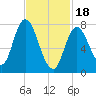 Plum Island tide chart for Sunday, February 18, 2024