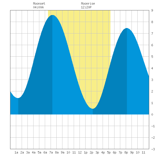Plum Island tide chart for Monday, February 19, 2024