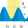 Plum Island tide chart for Thursday, February 1, 2024