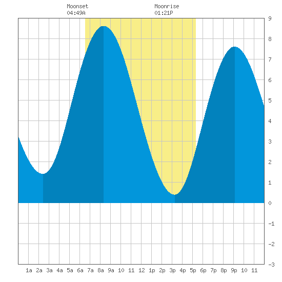Plum Island tide chart for Tuesday, February 20, 2024