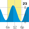 Plum Island tide chart for Friday, February 23, 2024