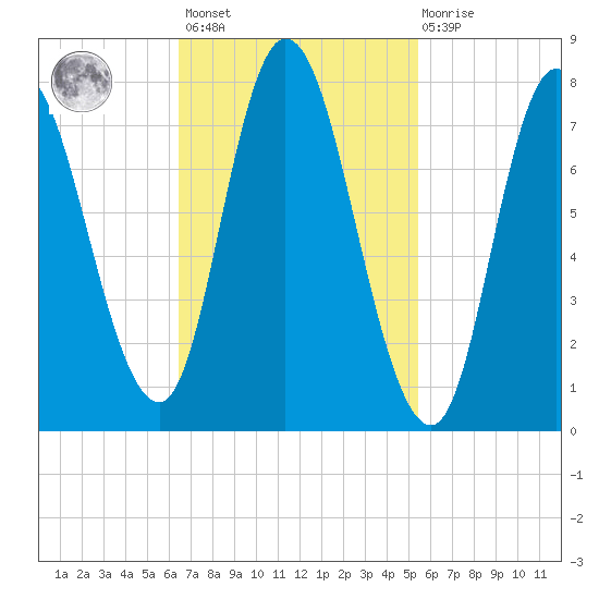 Plum Island tide chart for Saturday, February 24, 2024