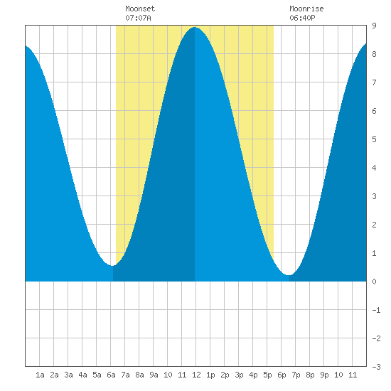 Plum Island tide chart for Sunday, February 25, 2024