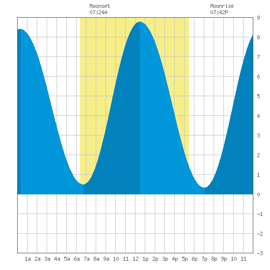 Plum Island tide chart for Monday, February 26, 2024