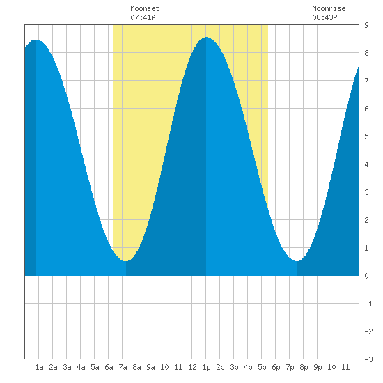 Plum Island tide chart for Tuesday, February 27, 2024