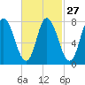 Plum Island tide chart for Tuesday, February 27, 2024