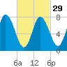 Plum Island tide chart for Thursday, February 29, 2024