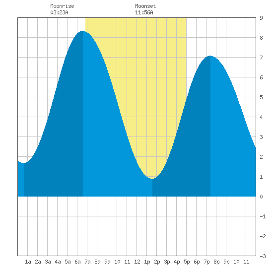 Plum Island tide chart for Monday, February 5, 2024