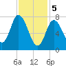 Plum Island tide chart for Monday, February 5, 2024