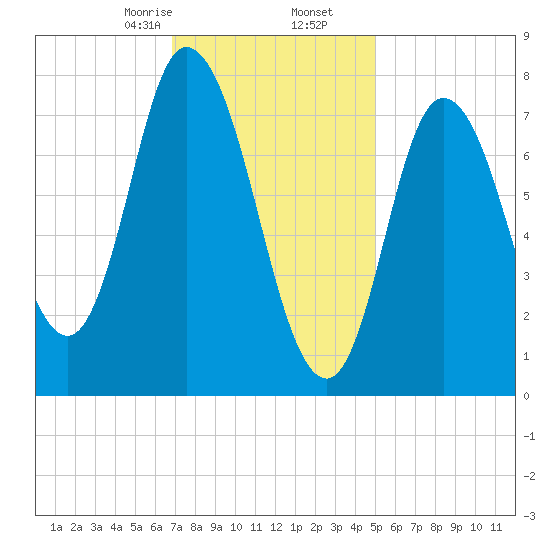 Plum Island tide chart for Tuesday, February 6, 2024