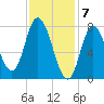 Plum Island tide chart for Wednesday, February 7, 2024