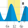Plum Island tide chart for Thursday, February 8, 2024