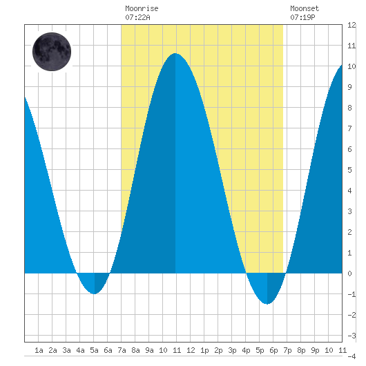 Plum Island tide chart for Sunday, March 10, 2024