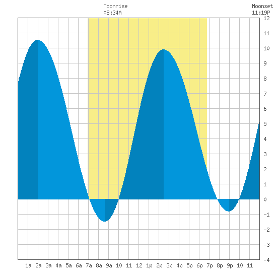 Plum Island tide chart for Wednesday, March 13, 2024