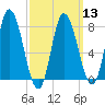 Plum Island tide chart for Wednesday, March 13, 2024