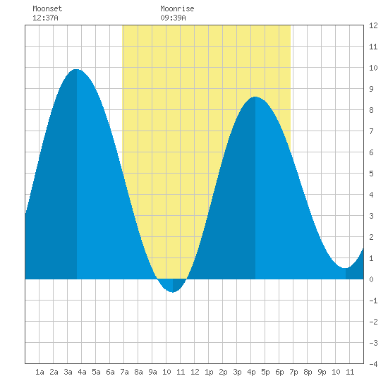 Plum Island tide chart for Friday, March 15, 2024