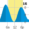 Plum Island tide chart for Saturday, March 16, 2024