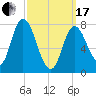 Plum Island tide chart for Sunday, March 17, 2024