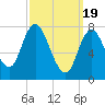 Plum Island tide chart for Tuesday, March 19, 2024