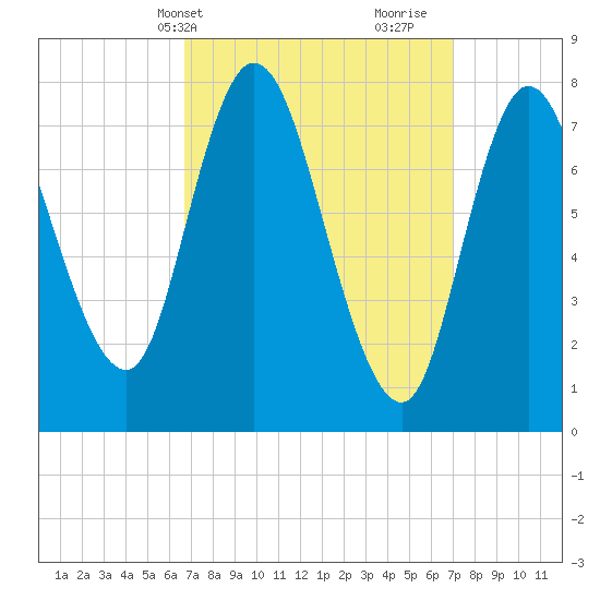 Plum Island tide chart for Thursday, March 21, 2024