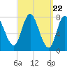 Plum Island tide chart for Friday, March 22, 2024