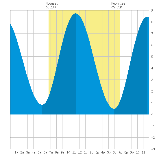 Plum Island tide chart for Saturday, March 23, 2024