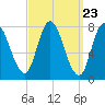 Plum Island tide chart for Saturday, March 23, 2024