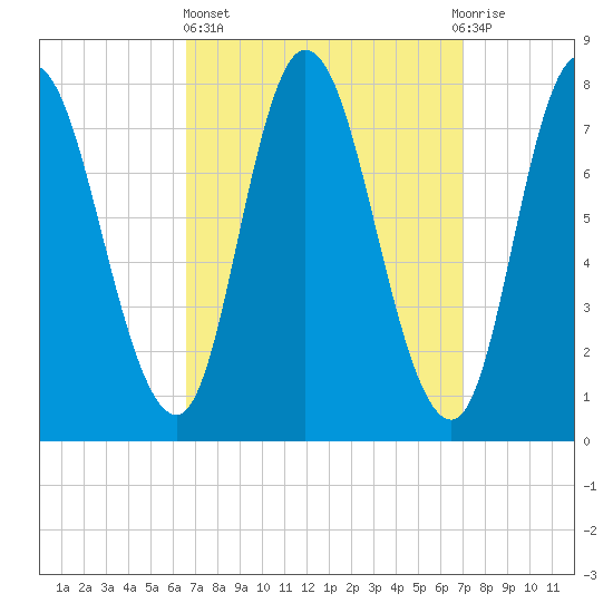 Plum Island tide chart for Sunday, March 24, 2024