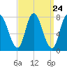 Plum Island tide chart for Sunday, March 24, 2024