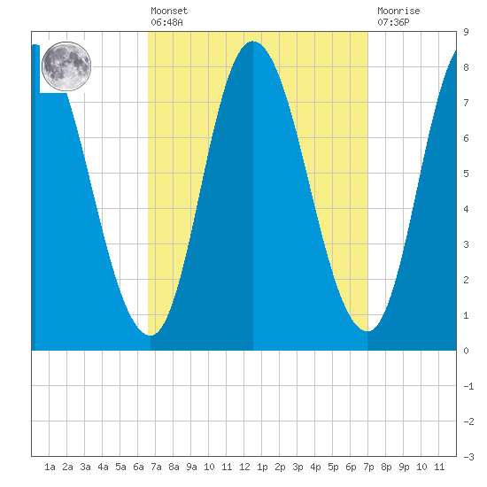 Plum Island tide chart for Monday, March 25, 2024