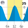 Plum Island tide chart for Monday, March 25, 2024