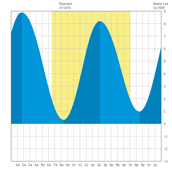 Plum Island tide chart for Thursday, March 28, 2024