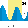 Plum Island tide chart for Thursday, March 28, 2024