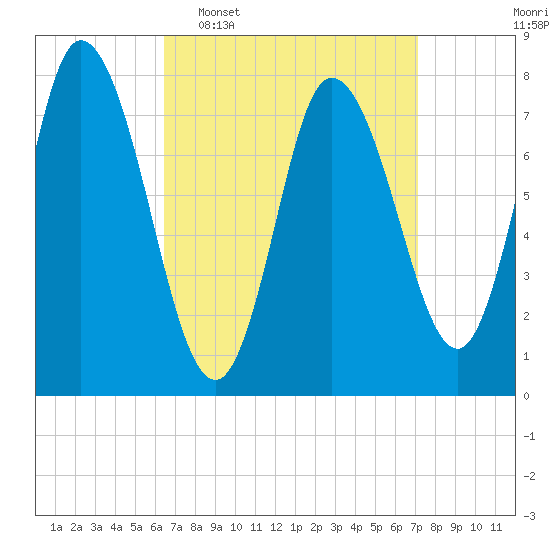 Plum Island tide chart for Friday, March 29, 2024